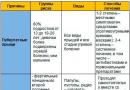 Прищі на обличчі причини по зонах Незрозумілі прищики на обличчі