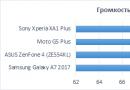 Recenzia Sony Xperia XA1 Plus - stredná trieda s vylepšeným fotoaparátom Xperia X a 1 plus