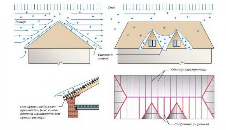 Strešna pita strehe pod mehkimi ploščicami Bitumenska ploščica pita strehe