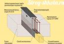 Плитка лентова основа: структура и строителна технология Направете сами плитка лентова основа стъпка по стъпка