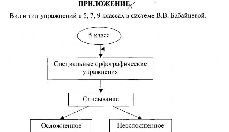 Διδασκαλία της ορθογραφίας στο δημοτικό σχολείο Αρχές της ρωσικής ορθογραφίας